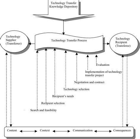 international technology transfer management.
